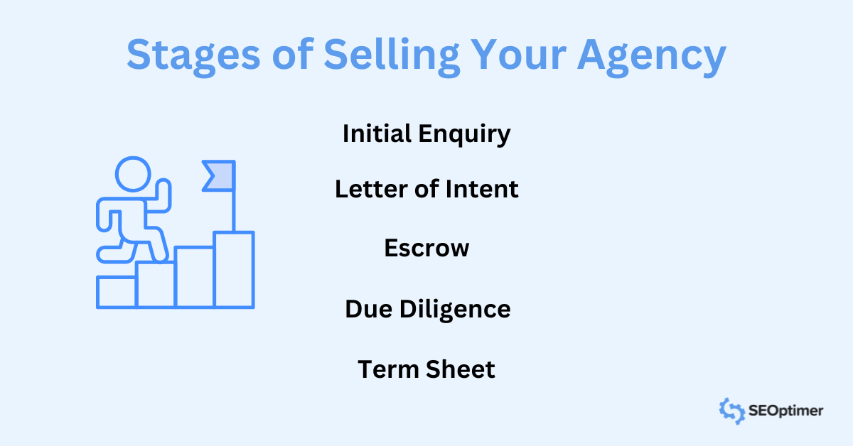 Stages of Selling